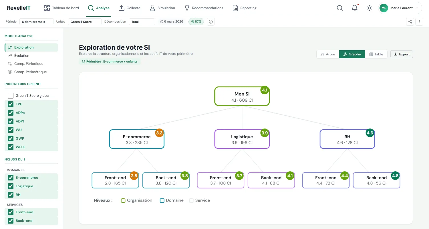 Vue Exploration de RevelleIT : l'arborescence du système d'information d'Acme Corp affichée en graphe. Le nœud racine « Mon SI » (score 4,1 sur 609 équipements) se ramifie en trois domaines (E-commerce 3,3, Logistique 3,9, RH 4,6), puis en services Front-end et Back-end, chacun portant son propre GreenIT Score.