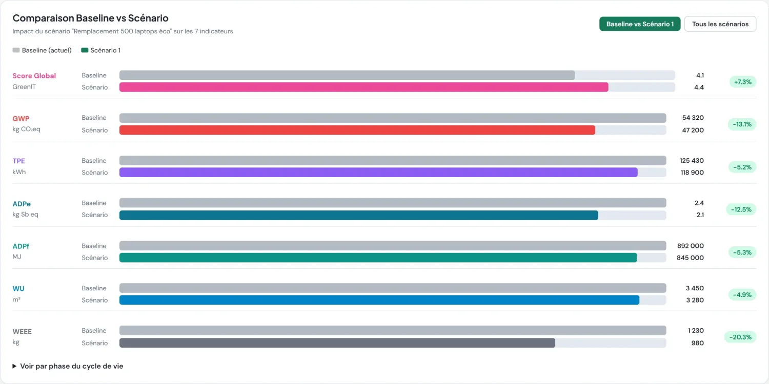 Module Simulation de RevelleIT : comparaison entre la baseline du parc et le scénario « Remplacement 500 laptops éco ». Le GreenIT Score passe de 4,1 à 4,4 (+7,3 %), le GWP de 54 320 à 47 200 kg CO₂eq (−13,1 %), le TPE de 125 430 à 118 900 kWh (−5,2 %), l'ADPe de 2,4 à 2,1 kg Sb eq (−12,5 %), l'ADPf de 892 000 à 845 000 MJ (−5,3 %), le WU de 3 450 à 3 280 m³ (−4,9 %) et le WEEE de 1 230 à 980 kg (−20,3 %).